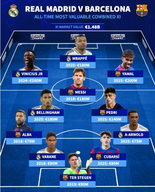 德转皇萨球员历史身价最高阵：梅西、姆巴佩、亚马尔、佩德里入选